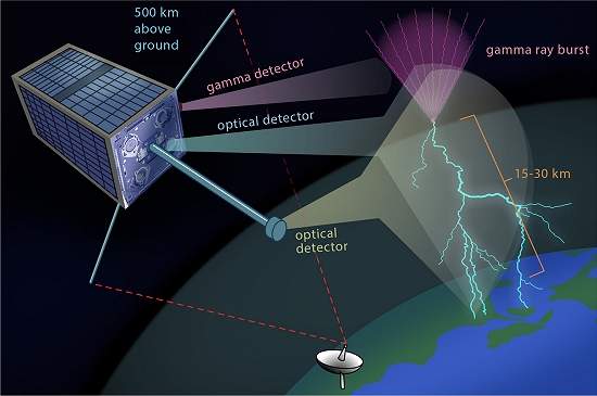 Satélite de estudantes pode esclarecer mistério dos raios gama terrestres