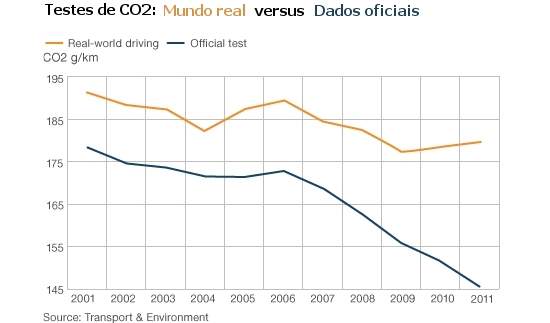 Montadoras manipulam testes de emisso e consumo de carros