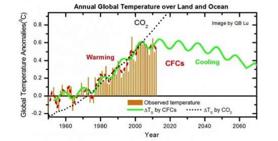 Aquecimento global foi causado por CFCs e já acabou, defende cientista