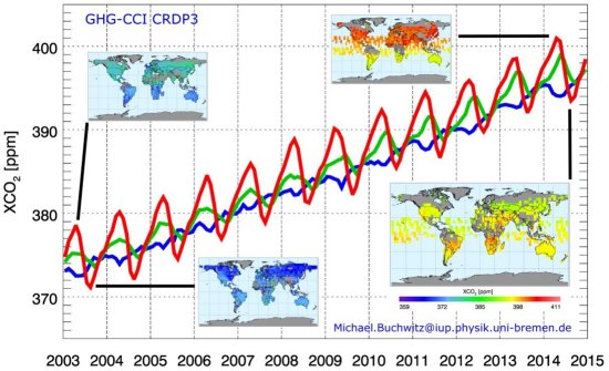 Metano e dixido de carbono atmosfricos em ascenso