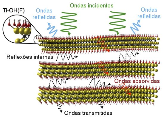 Nanomaterial bloqueia poluio eletromagntica