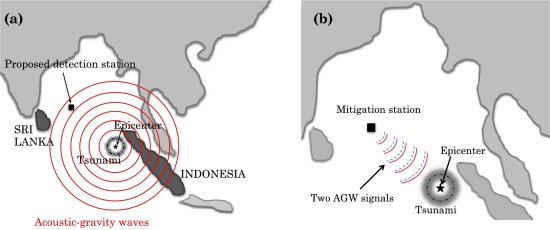 Ondas de gravidade snicas podem barrar tsunamis