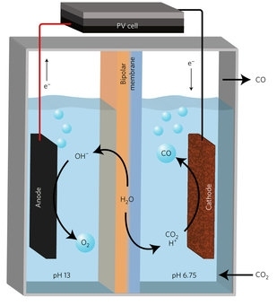 Primeiro sistema de baixo custo para quebrar CO2