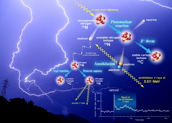 Confirmado: Relmpagos produzem antimatria