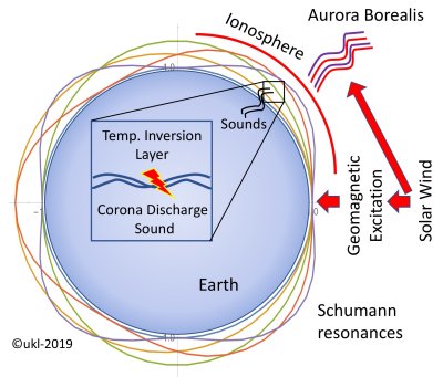 Sons da aurora boreal estão associados com ressonâncias eletromagnéticas da Terra