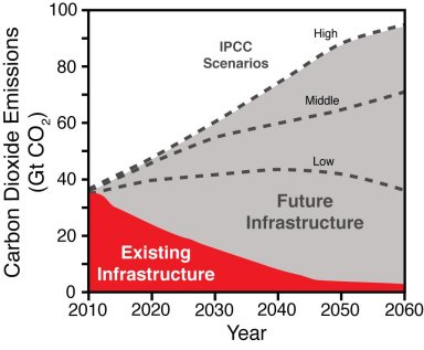 Tecnologias de emissões negativas não vão resolver crise climática, dizem cientistas