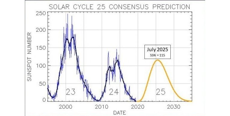 O ciclo solar 25 começou