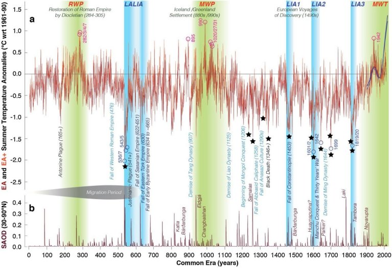 O testemunho das árvores: Vulcões influenciaram temperatura nos últimos 2000 anos