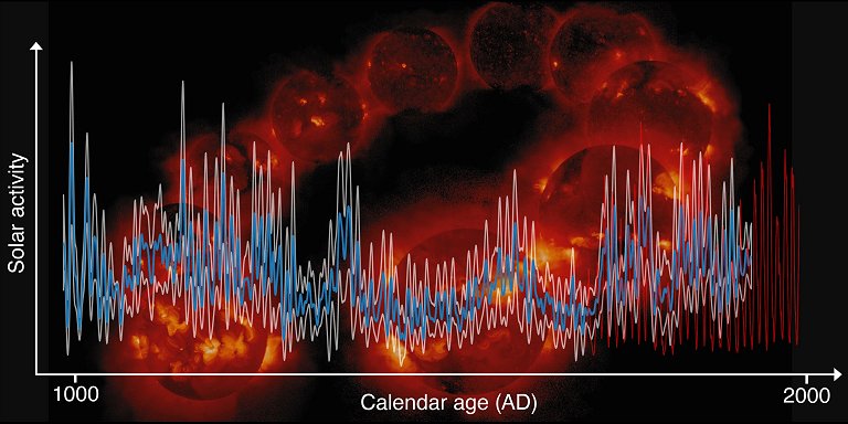 Anéis de árvores mostram mais de 1.000 anos de atividade solar