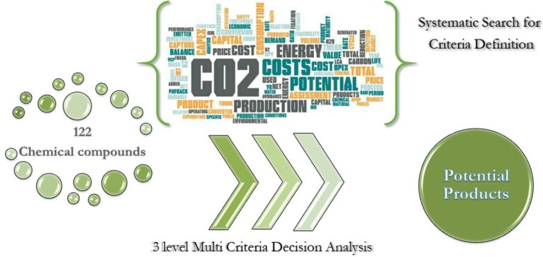 Análise mostra os produtos derivados de CO2 mais promissores