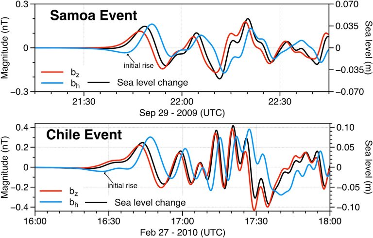 Tsunamis geram campos magnéticos detectáveis antes de mudanças no nível do mar