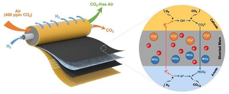 Célula a combustível pode capturar até 99% do CO2 do ar