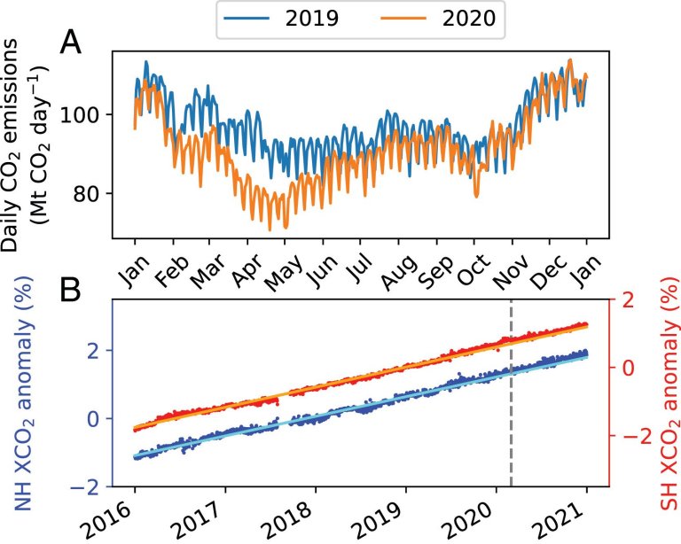 Efeito de Estufa 010125220711-co2-atmosfera-pandemia-1