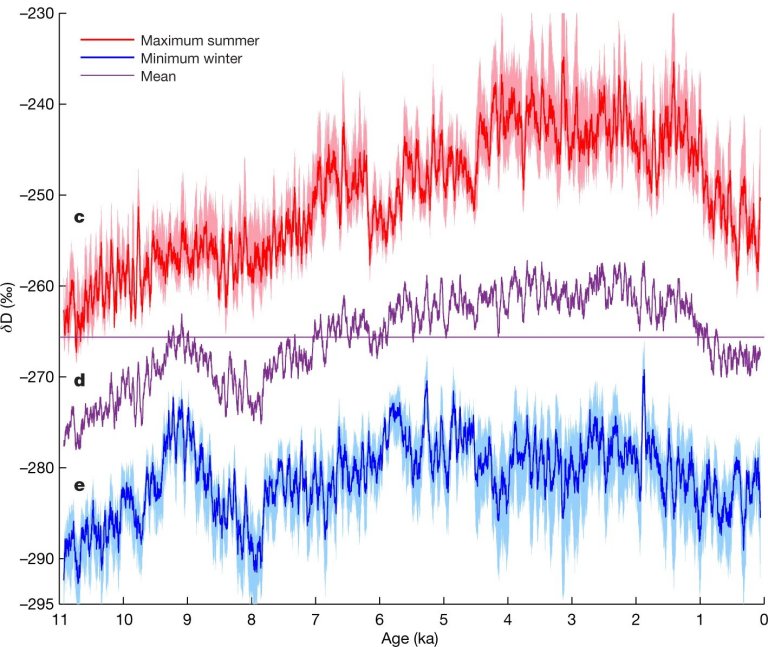 Mapa mostra temperaturas dos últimos 11.000 verões e invernos da Terra