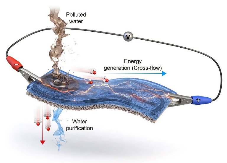 Material transforma água residual em água potável e gera eletricidade simultaneamente