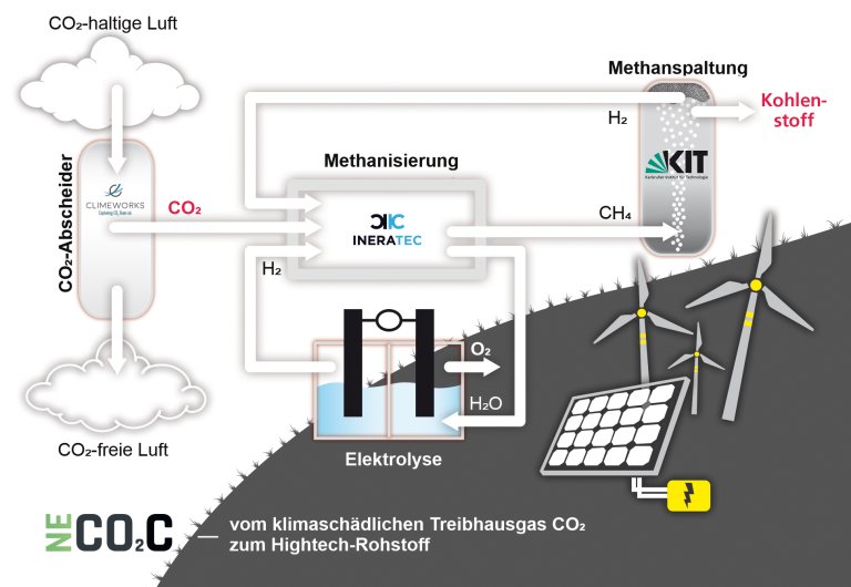 Usina experimental na Alemanha comea a produzir carbono a partir do ar