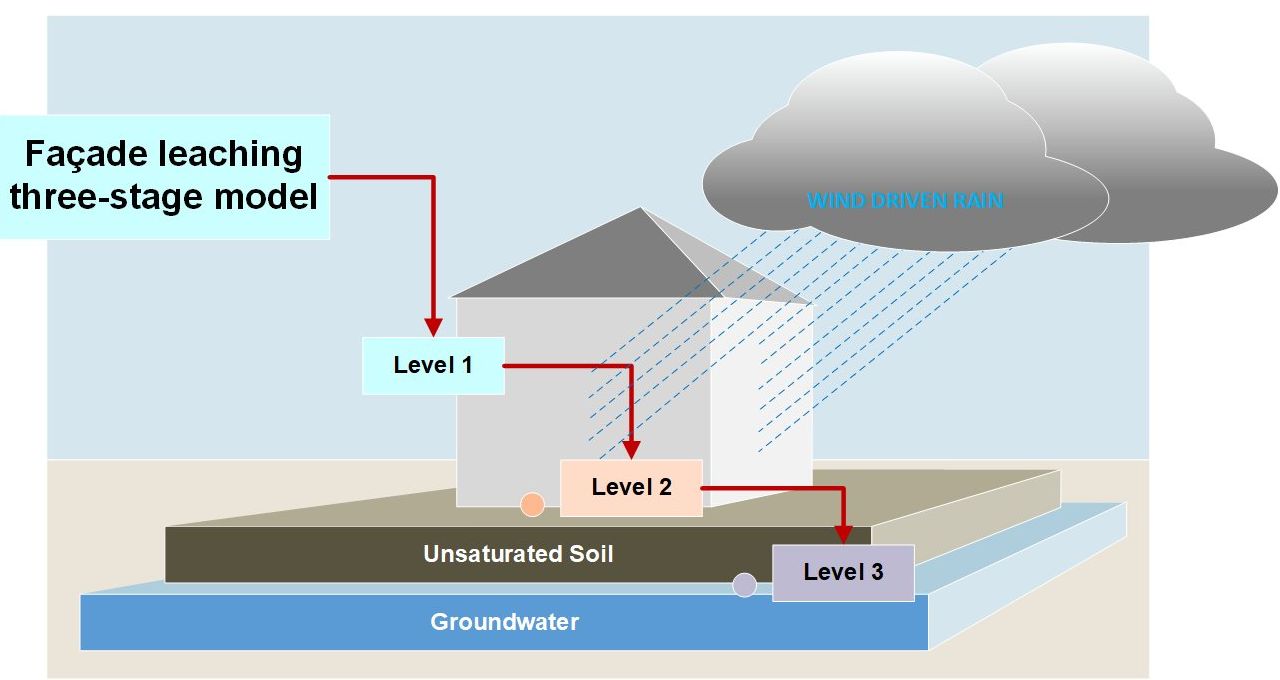 O que a chuva leva das fachadas de casas e prdios para o meio ambiente?