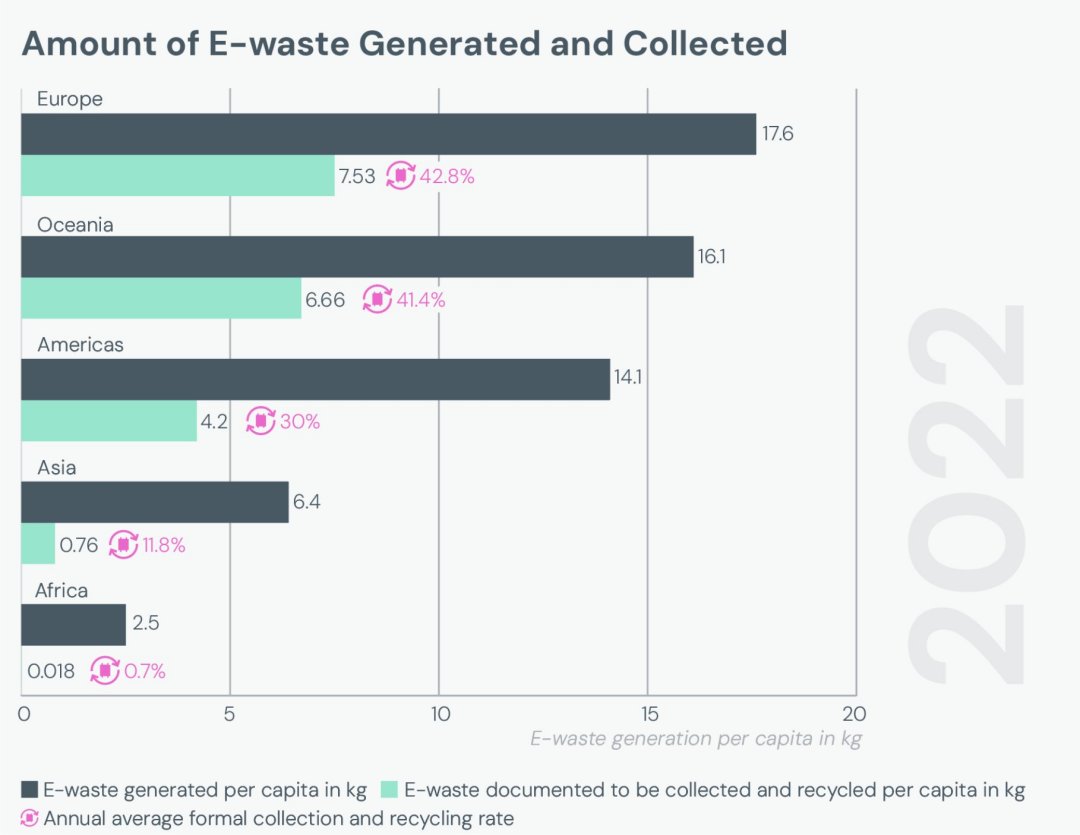 Lixo eletrônico aumenta cinco vezes mais rápido do que a reciclagem