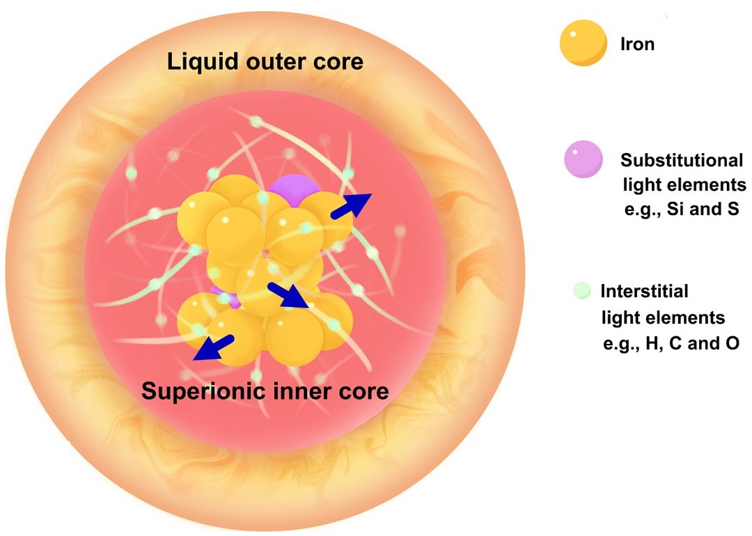 Ncleo da Terra  slido ou lquido? Nenhum deles,  superinico