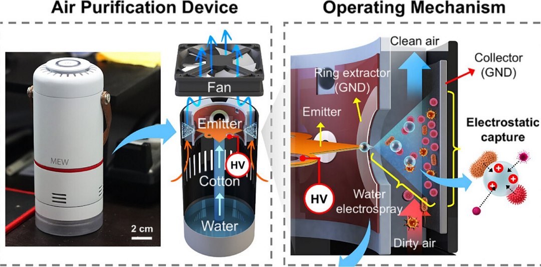 Purificador de ar sem filtro remove 99,9% da poeira ultrafina