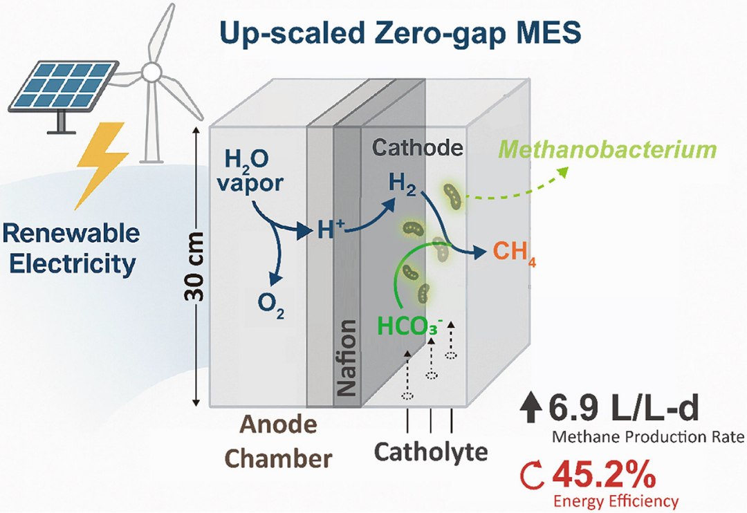 Novo reator transforma CO2 e eletricidade limpa em metano renovável