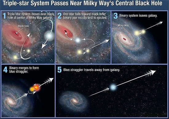 Hubble captura estrela hiperveloz expulsa por buraco negro