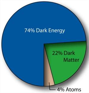 Energia escura e matria escura podem no existir, dizem astrnomos