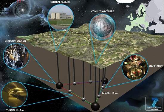 Telescpio Einstein vai procurar ondas gravitacionais