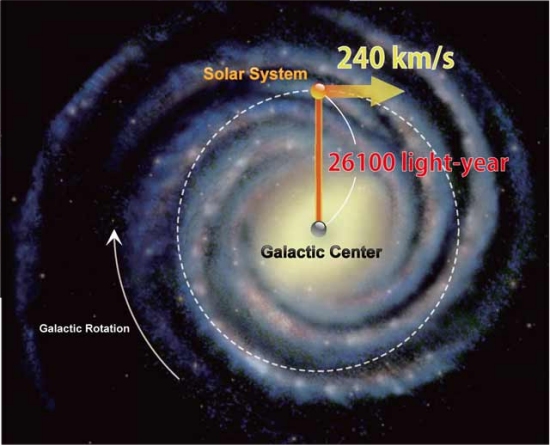 Astrônomos calculam velocidade do Sistema Solar