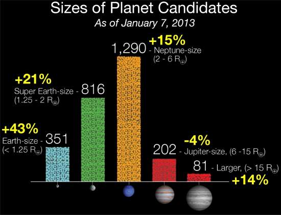 Descobertos 19 exoplanetas na zona habitável