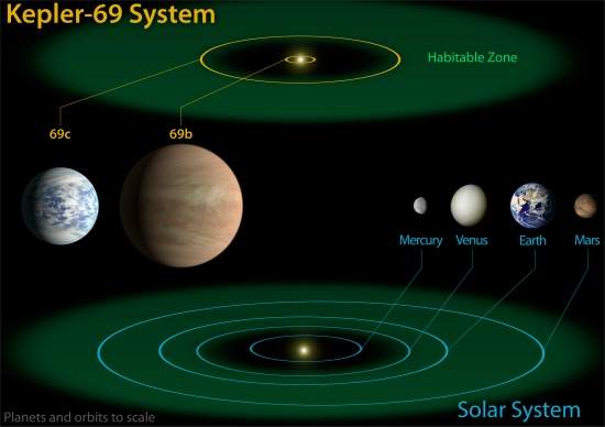 Kepler descobre planetas parecidos com a Terra na zona habitvel