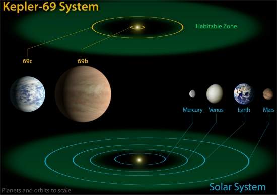 Kepler descobre planetas parecidos com a Terra na zona habitvel