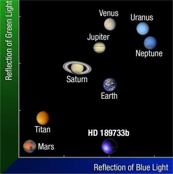 Exoplaneta  mais azul do que a Terra