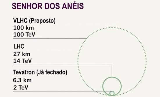 Fsicos querem construir o VLHC, o sucessor do LHC