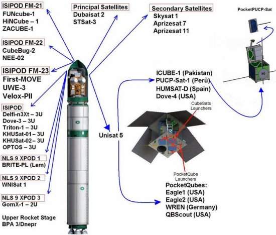 Foguete russo bate recorde de satélites colocados em órbita