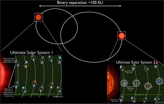 Sistema planetrio definitivo pode ter 60 Terras