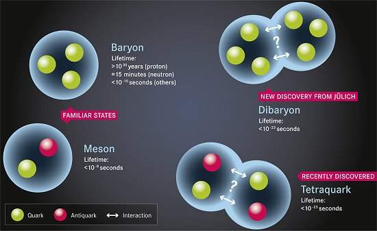 Encontrada partcula extica com seis quarks