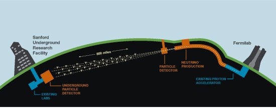 Brasil convidado para megaexperimento sobre neutrinos