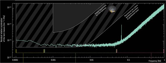 LISA Pathfinder aprova tecnologias para observatrio de ondas gravitacionais no espao