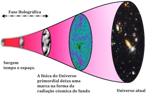 Dados apoiam igualmente Teoria do Universo Holográfico e Teoria da Inflação Cósmica