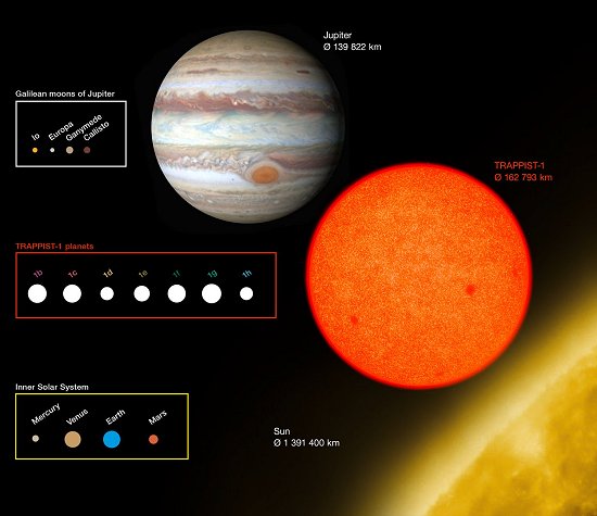 A estrela anã e seus sete planetas