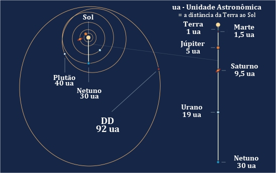 DD: Planeta-anão leva 1.100 anos para orbitar o Sol