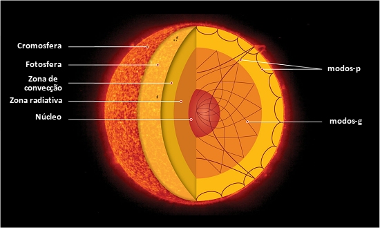 Núcleo do Sol gira quatro vezes mais rápido que superfície