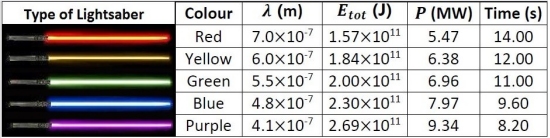 Qual  a cor do sabre de luz mais potente?