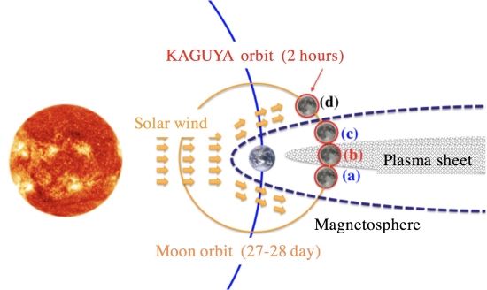 Vento terrestre transporta oxignio para a Lua