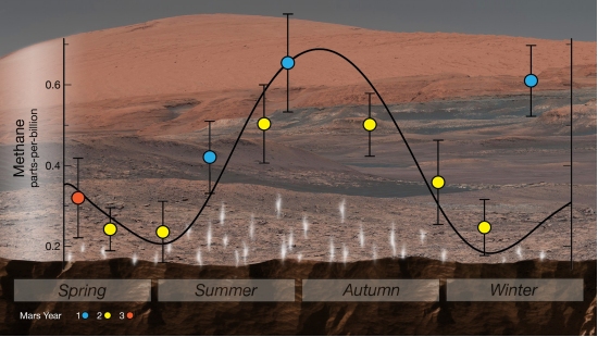 Curiosity encontra moléculas orgânicas em Marte... de novo
