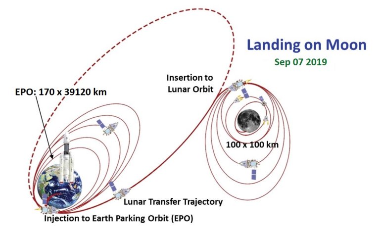 Índia lança missão Chandrayaan 2 para polo sul da Lua