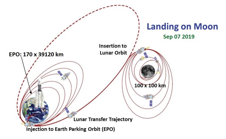 ndia lana misso Chandrayaan 2 para polo sul da Lua