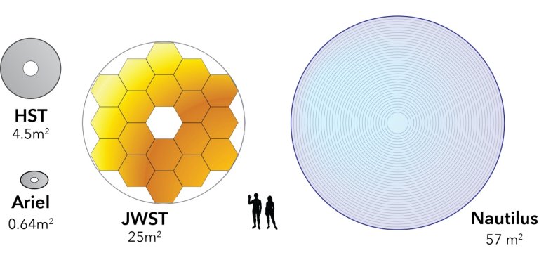 Frota de telescópios espaciais vai procurar vida em 1.000 exoplanetas