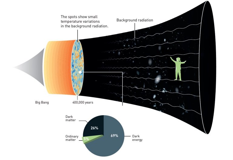 Nobel de Física premia teorias e observações cósmicas